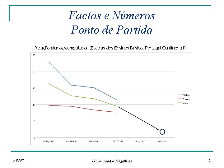 Factos e Números Ponto de Partida Relação alunos/computador (Escolas dos Ensinos Básico, Portugal Continental)