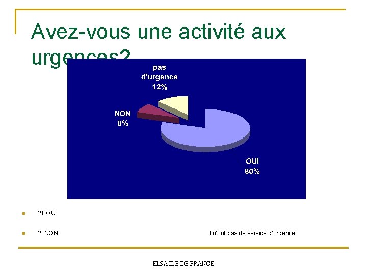 Avez-vous une activité aux urgences? n 21 OUI n 2 NON 3 n’ont pas