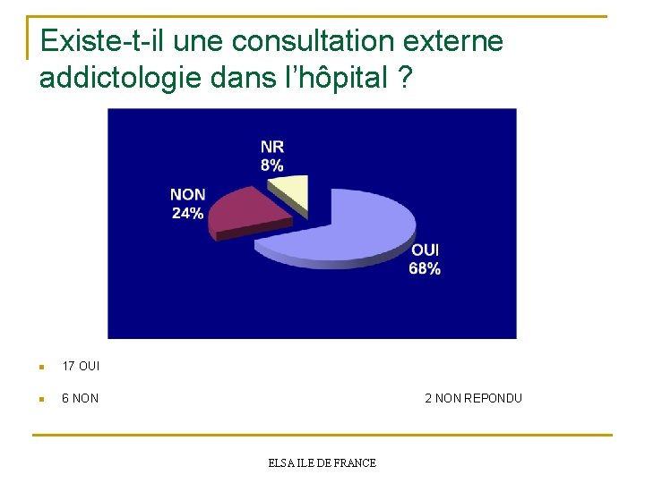 Existe-t-il une consultation externe addictologie dans l’hôpital ? n 17 OUI n 6 NON
