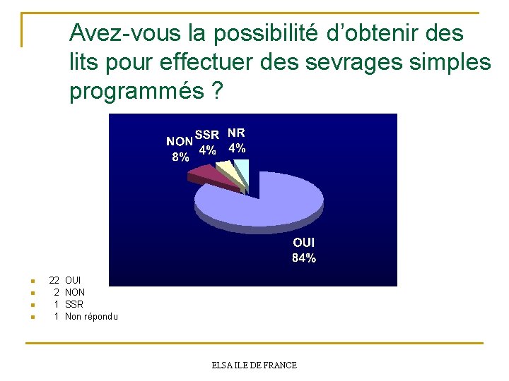 Avez-vous la possibilité d’obtenir des lits pour effectuer des sevrages simples programmés ? n