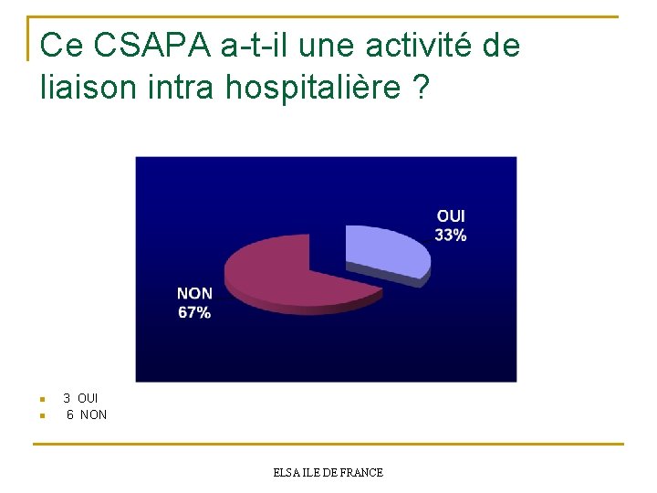 Ce CSAPA a-t-il une activité de liaison intra hospitalière ? n n 3 OUI