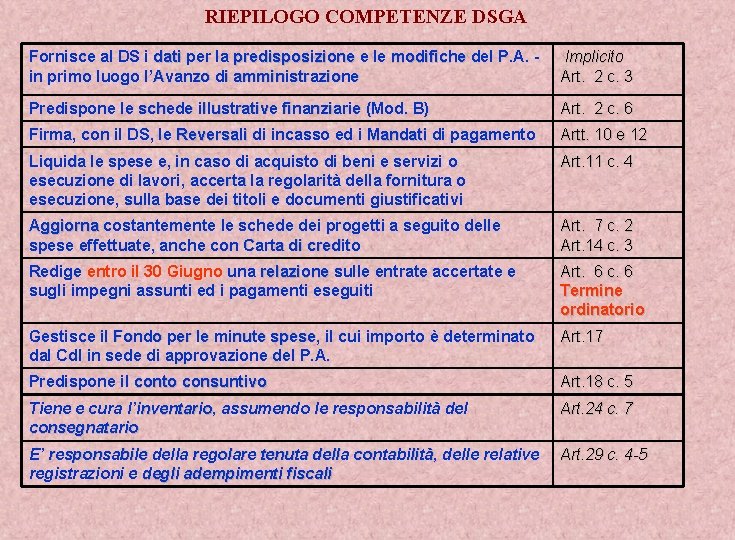 RIEPILOGO COMPETENZE DSGA Fornisce al DS i dati per la predisposizione e le modifiche