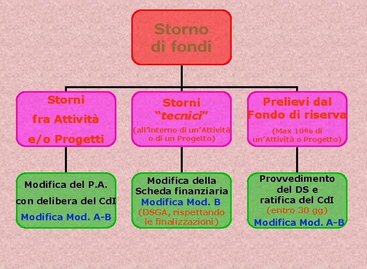 Storno di fondi Storni fra Attività e/o Progetti Modifica del P. A. con delibera