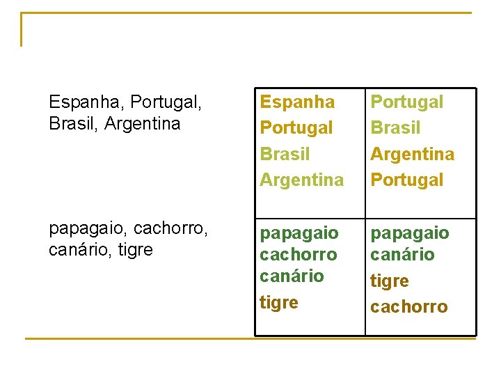 Espanha, Portugal, Brasil, Argentina papagaio, cachorro, canário, tigre Espanha Portugal Brasil Argentina Portugal papagaio