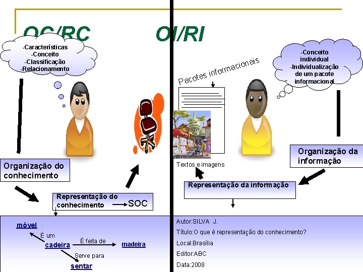 OC/RC OI/RI -Características -Conceito -Classificação -Relacionamento s inf te Paco nais cio orma Textos