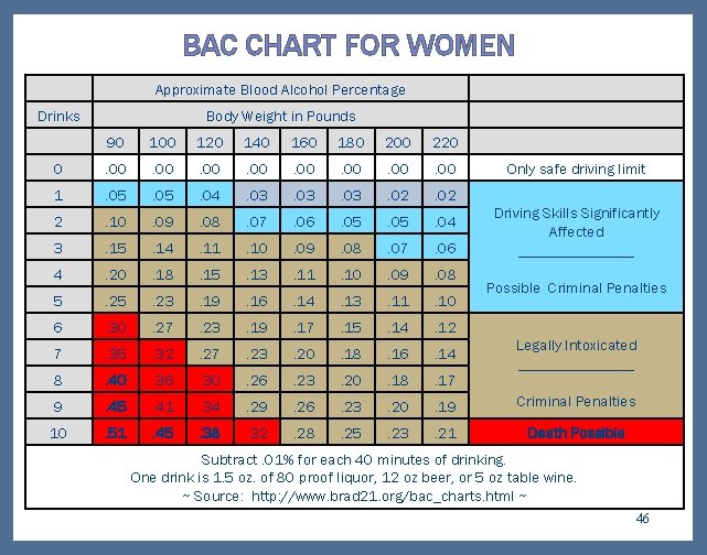 BAC CHART FOR WOMEN Approximate Blood Alcohol Percentage Drinks Body Weight in Pounds 90