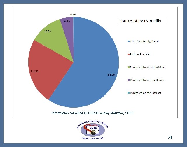 Information compiled by NSDUH survey statistics, 2013 54 