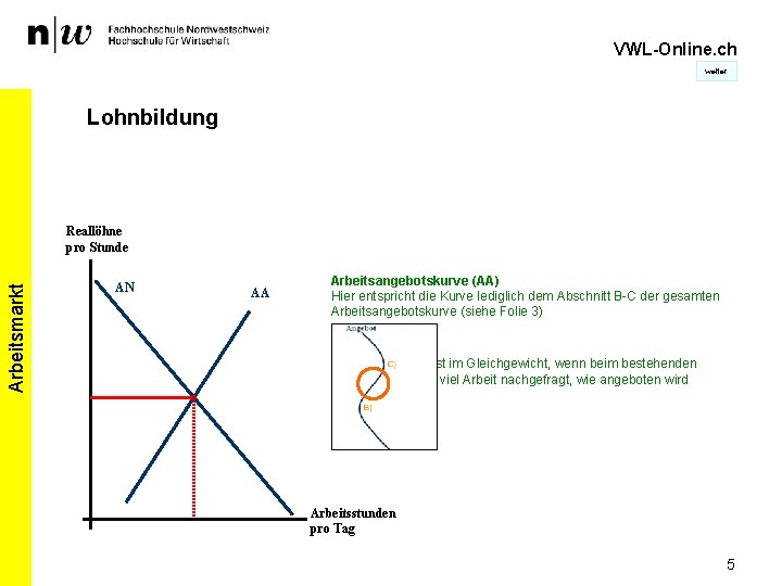 VWL-Online. ch weiter Lohnbildung Arbeitsmarkt Reallöhne pro Stunde AN AA Arbeitsangebotskurve (AA) Hier entspricht