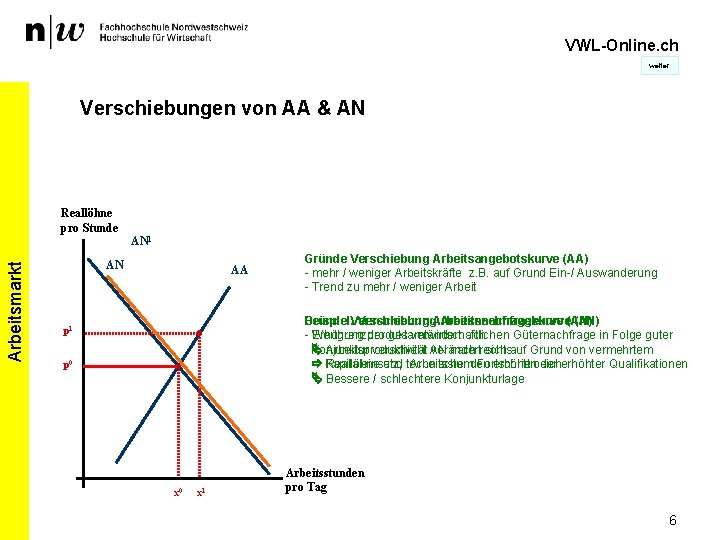 VWL-Online. ch weiter Verschiebungen von AA & AN Reallöhne pro Stunde Arbeitsmarkt AN 1