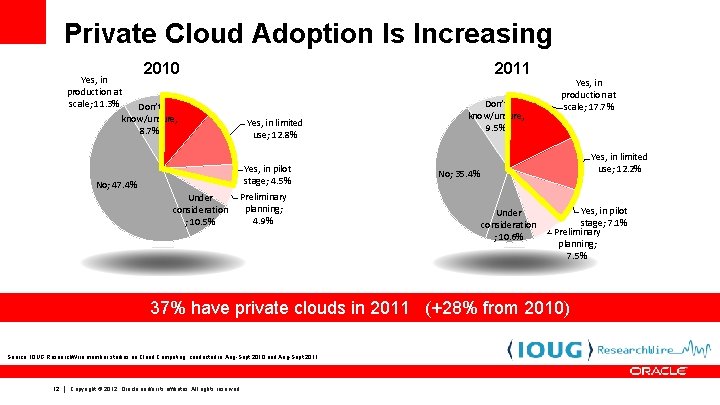 Private Cloud Adoption Is Increasing 2010 2011 Yes, in production at scale; 11. 3%