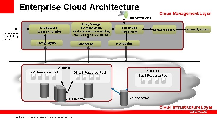 Enterprise Cloud Architecture Cloud Management Layer Self Service APIs Chargeback and billing APIs Policy
