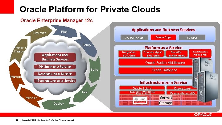 Oracle Platform for Private Clouds Oracle Enterprise Manager 12 c Optimize Applications and Business
