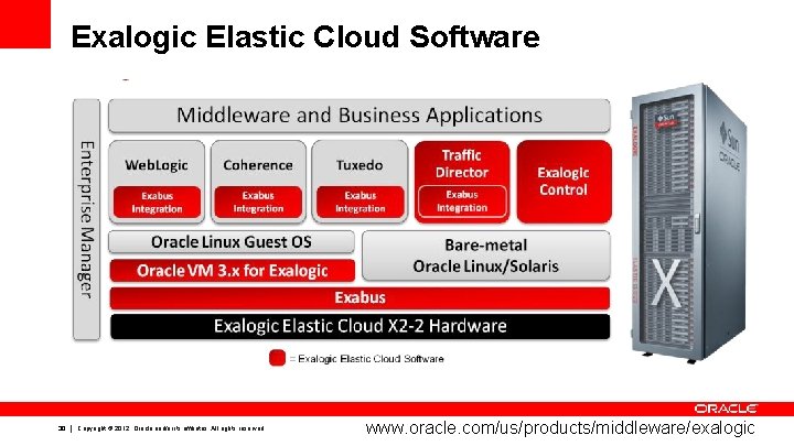 Exalogic Elastic Cloud Software 30 Copyright © 2012, Oracle and/or its affiliates. All rights