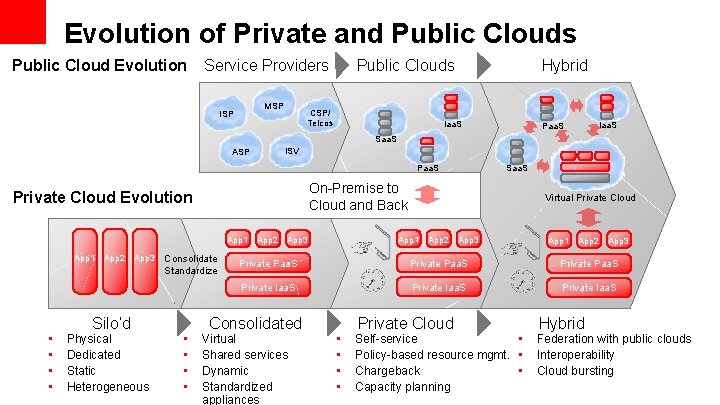 Evolution of Private and Public Clouds Public Cloud Evolution Service Providers MSP ISP Public