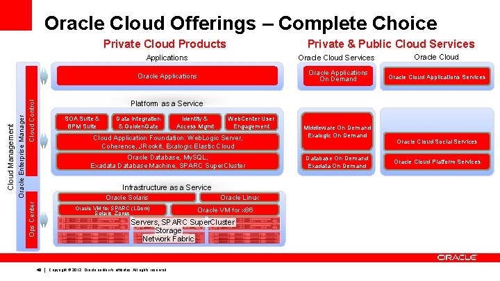 Oracle Cloud Offerings – Complete Choice Private & Public Cloud Services Applications Oracle Cloud