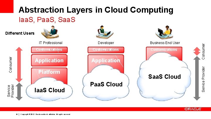 Abstraction Layers in Cloud Computing Iaa. S, Paa. S, Saa. S Developer Business End