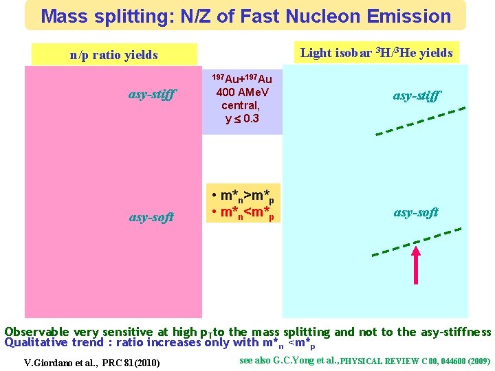 Mass splitting: N/Z of Fast Nucleon Emission Light isobar 3 H/3 He yields n/p