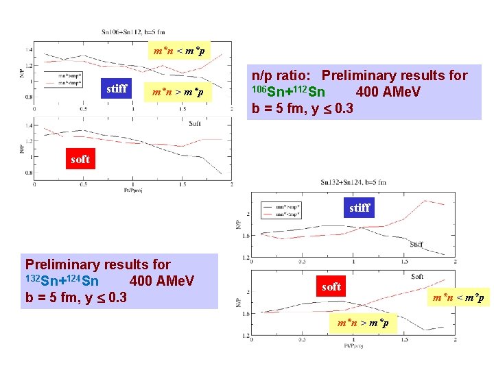 m*n < m*p stiff m*n > m*p n/p ratio: Preliminary results for 106 Sn+112