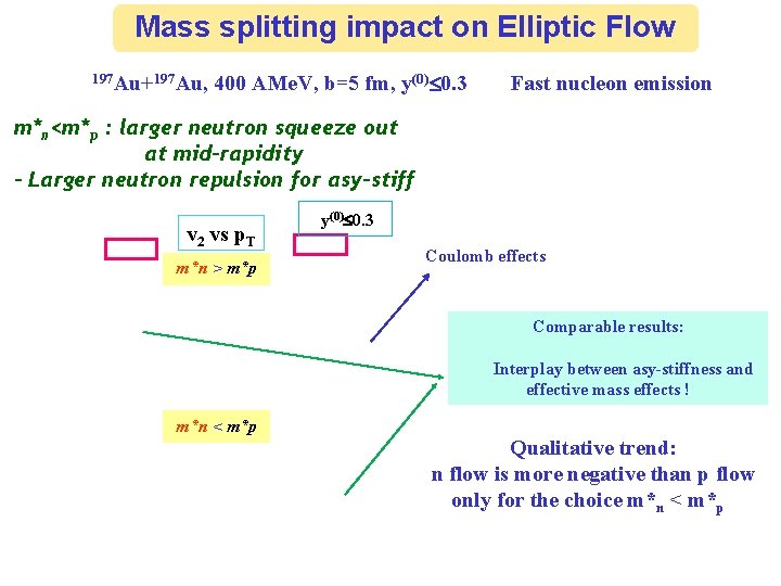 Mass splitting impact on Elliptic Flow 197 Au+197 Au, 400 AMe. V, b=5 fm,