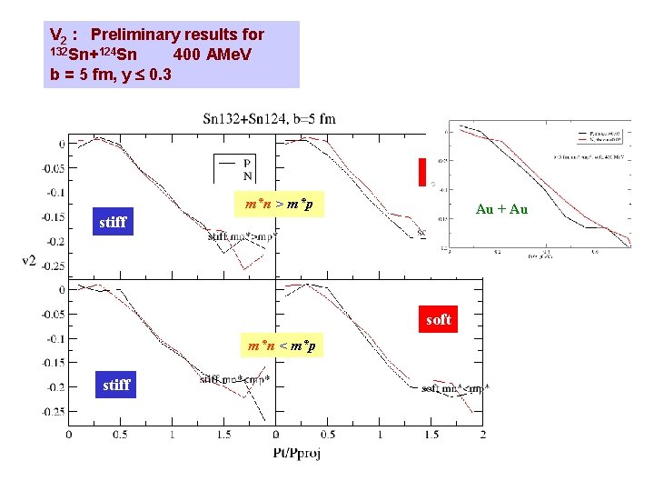 V 2 : Preliminary results for 132 Sn+124 Sn 400 AMe. V b =