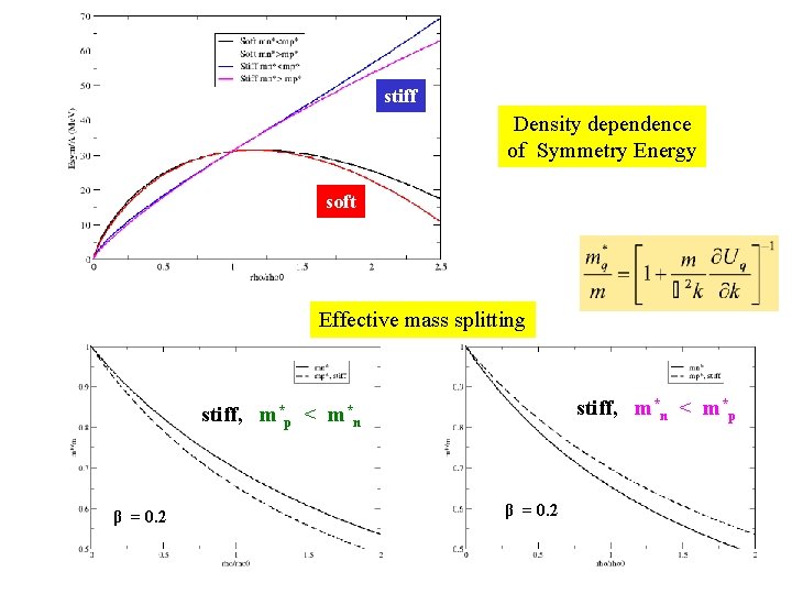 stiff Density dependence of Symmetry Energy soft Effective mass splitting stiff, m*n < m*p