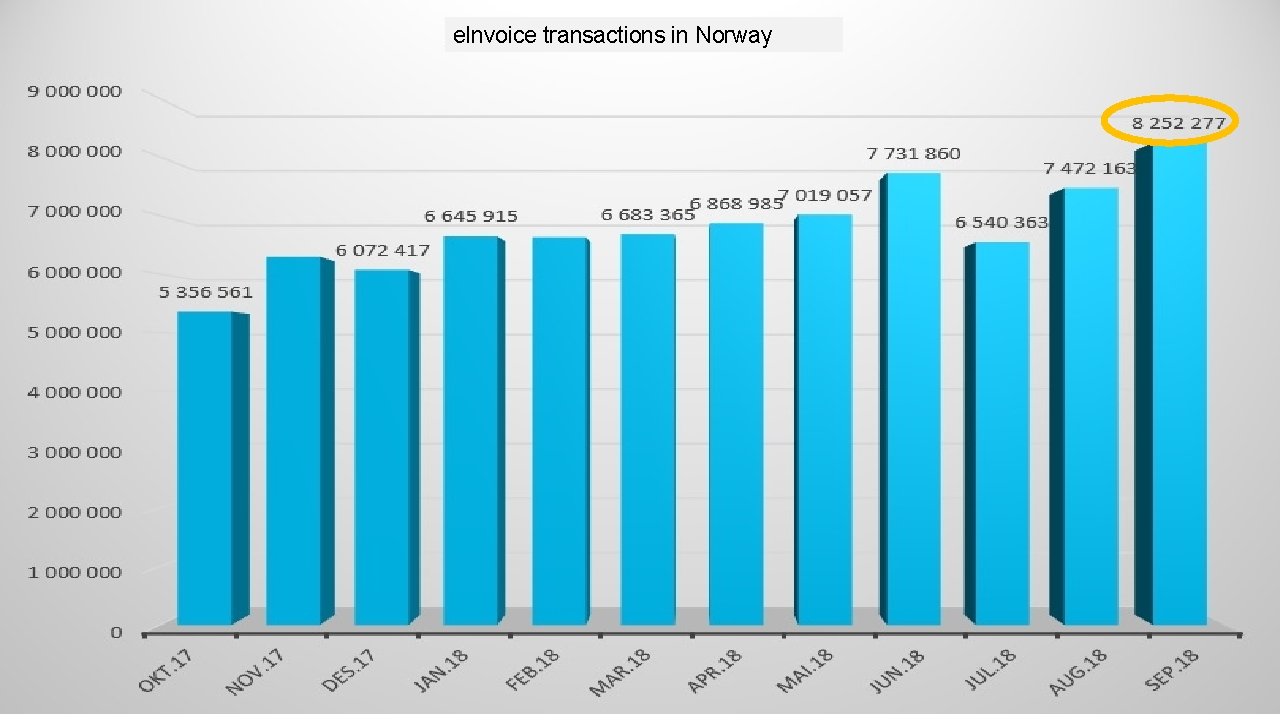 e. Invoice transactions in Norway 