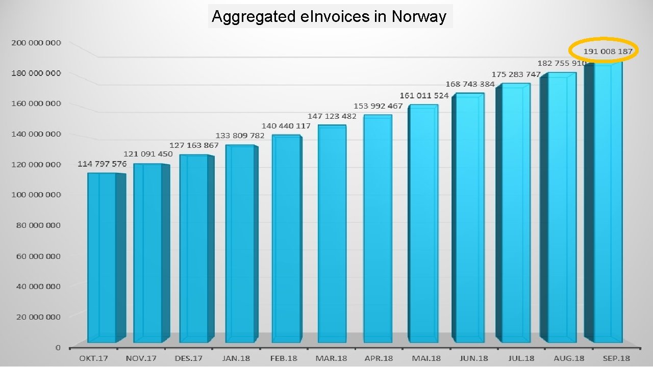 Aggregated e. Invoices in Norway 