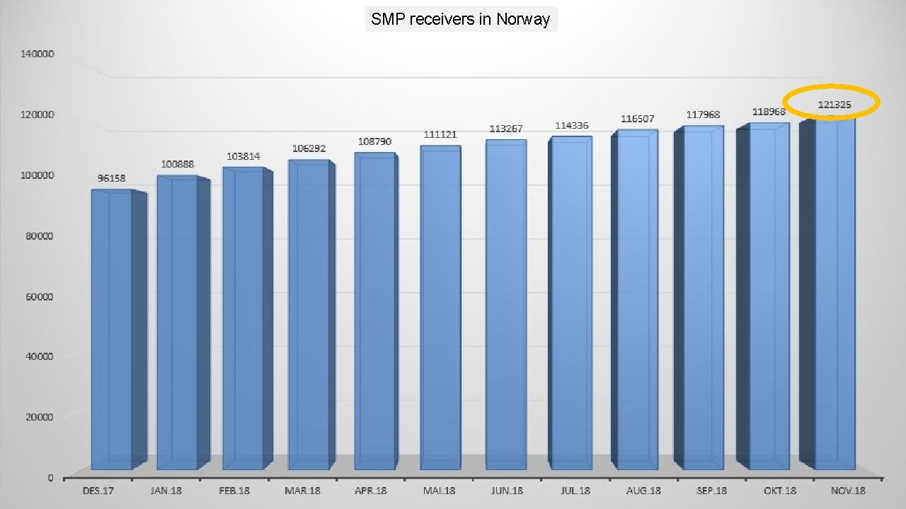 SMP receivers in Norway 