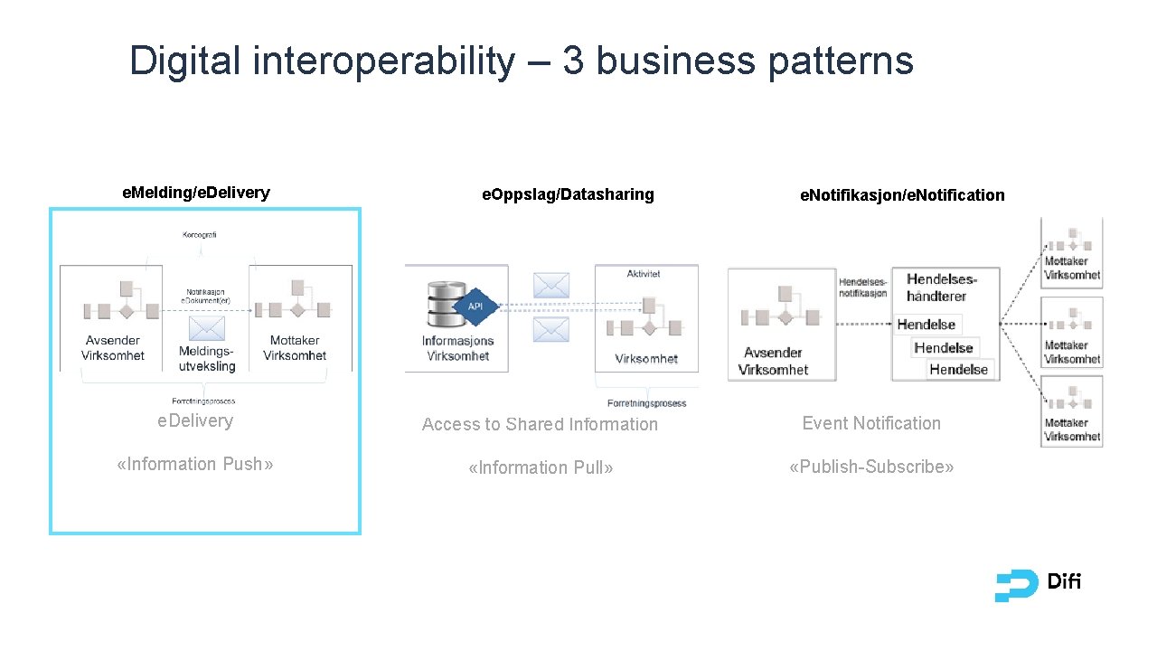 Digital interoperability – 3 business patterns e. Melding/e. Delivery e. Oppslag/Datasharing e. Notifikasjon/e. Notification