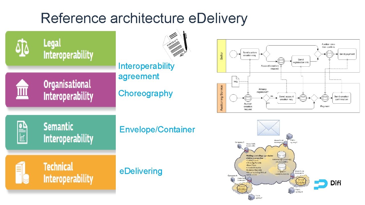 Reference architecture e. Delivery Interoperability agreement Choreography Envelope/Container e. Delivering 