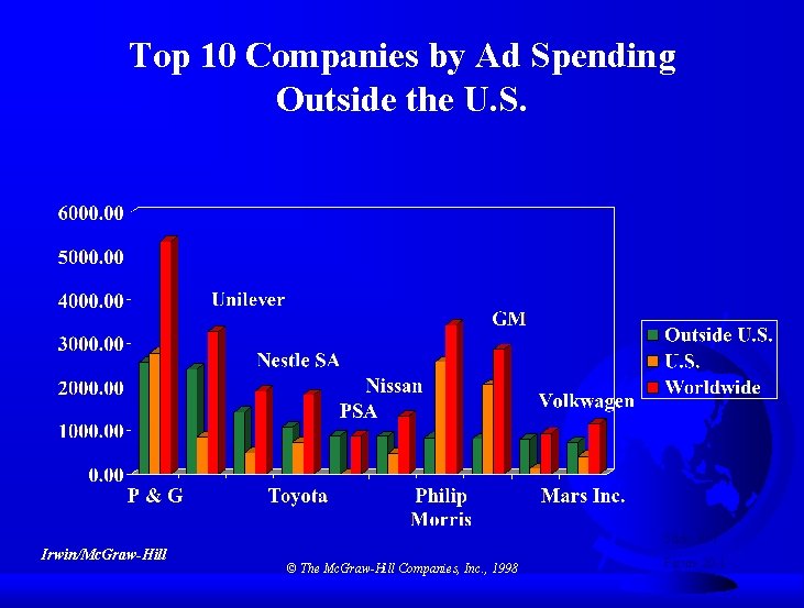 Top 10 Companies by Ad Spending Outside the U. S. Irwin/Mc. Graw-Hill Slide 20