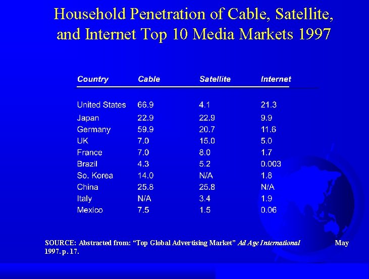 Household Penetration of Cable, Satellite, and Internet Top 10 Media Markets 1997 SOURCE: Abstracted