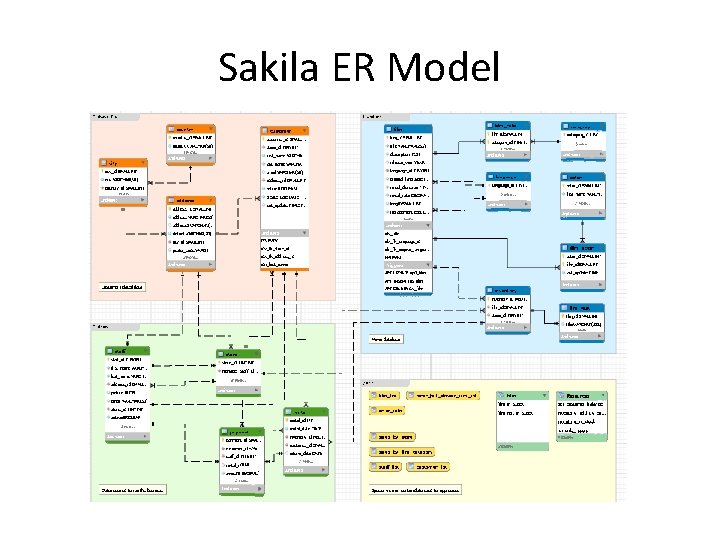 Sakila ER Model 