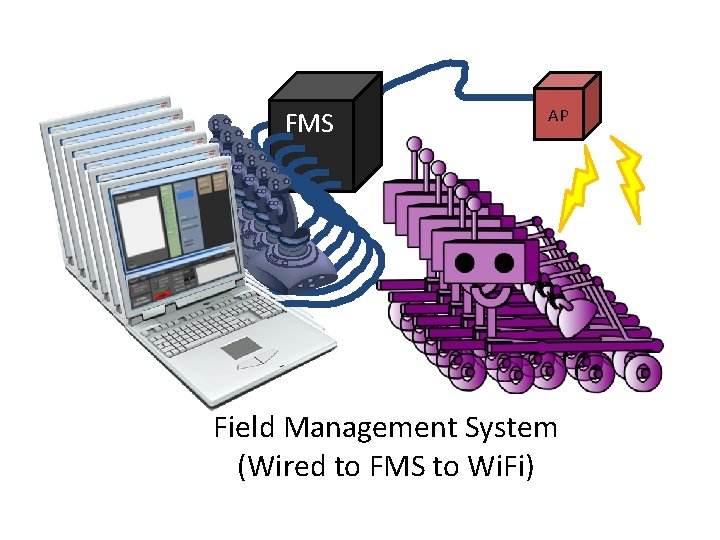 FMS AP Field Management System (Wired to FMS to Wi. Fi) 