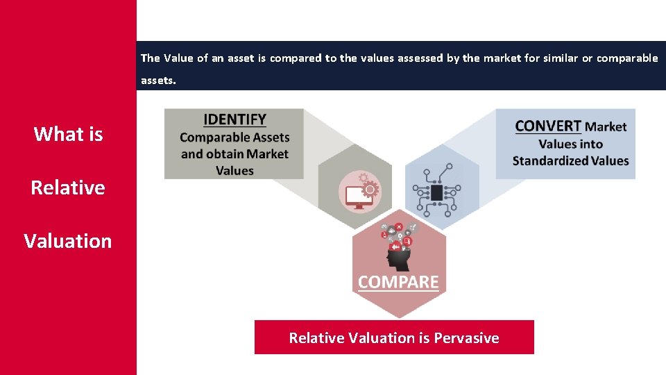 The Value of an asset is compared to the values assessed by the market