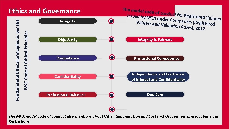 Integrity IVSC Code of Ethical Principles Fundamental Ethical principles as per the Ethics and