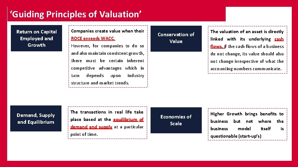 ‘Guiding Principles of Valuation’ Return on Capital Employed and Growth Demand, Supply and Equilibrium