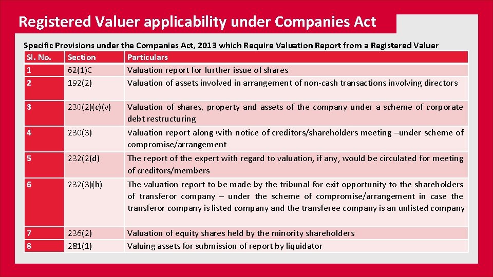 Registered Valuer applicability under Companies Act Specific Provisions under the Companies Act, 2013 which