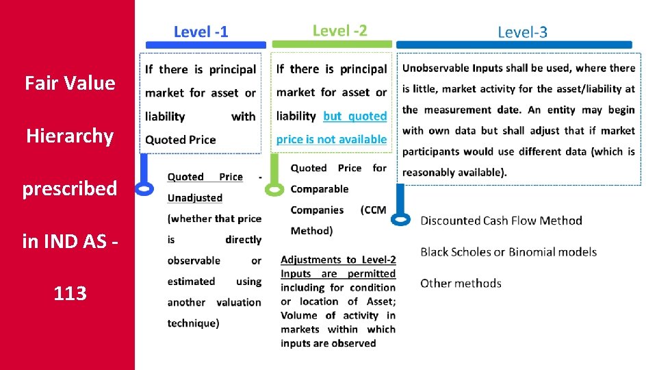 Fair Value Hierarchy prescribed in IND AS - 113 
