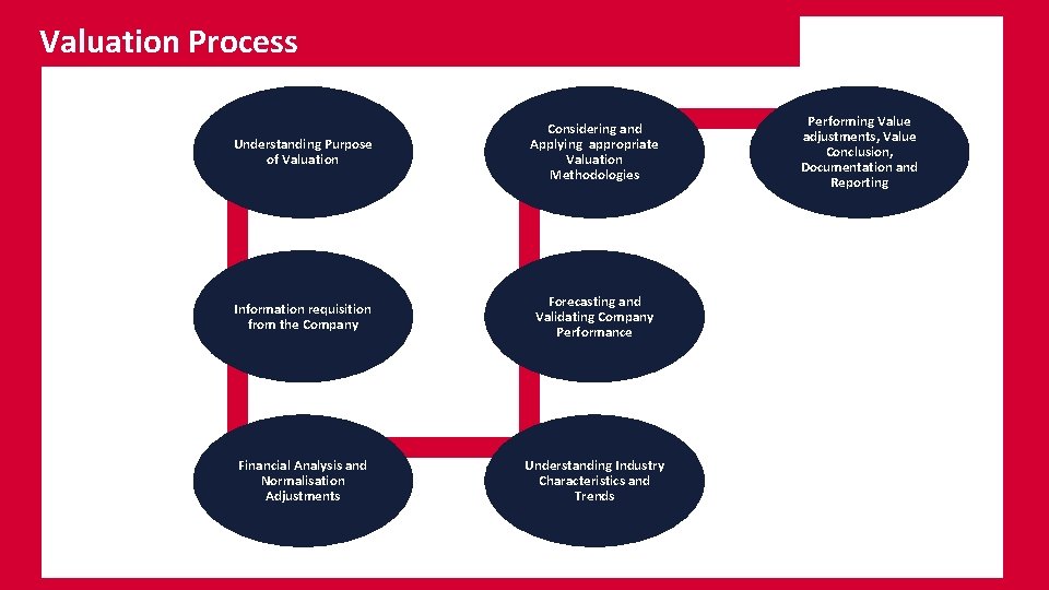 Valuation Process Understanding Purpose of Valuation Considering and Applying appropriate Valuation Methodologies Information requisition