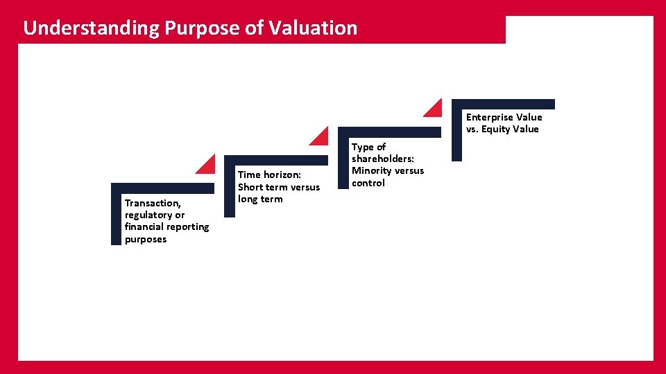 Understanding Purpose of Valuation Time horizon: Short term versus long term Enterprise Value vs.