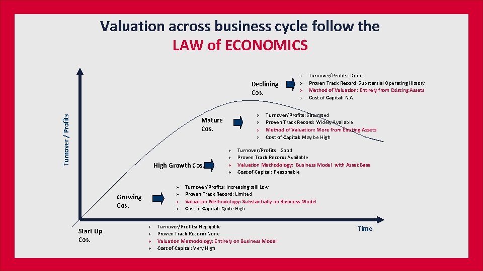 Valuation across business cycle follow the LAW of ECONOMICS Ø Turnover / Profits Declining