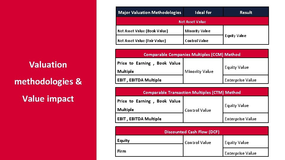 Major Valuation Methodologies Ideal for Result Net Asset Value (Book Value) Minority Value Net