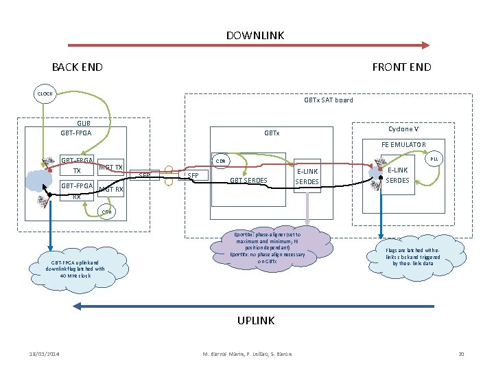DOWNLINK BACK END FRONT END CLOCK GBTx SAT board GLIB GBT-FPGA Cyclone V GBTx