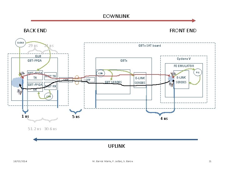 DOWNLINK BACK END CLOCK 29 ns FRONT END 21 ns GBTx SAT board GLIB