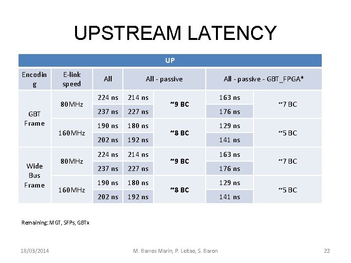 UPSTREAM LATENCY UP Encodin g E-link speed 80 MHz GBT Frame 160 MHz Wide