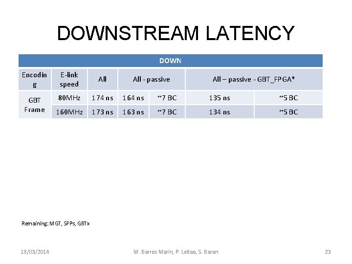 DOWNSTREAM LATENCY DOWN Encodin g E-link speed All GBT Frame 80 MHz 174 ns