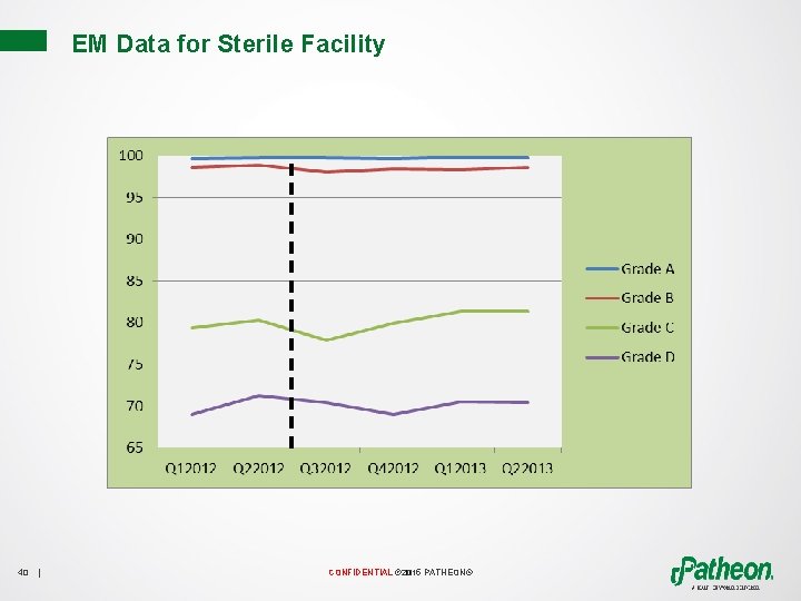EM Data for Sterile Facility 40 | CONFIDENTIAL © 2015 PATHEON® 