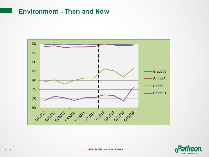 Environment - Then and Now 42 | CONFIDENTIAL © 2015 PATHEON® 