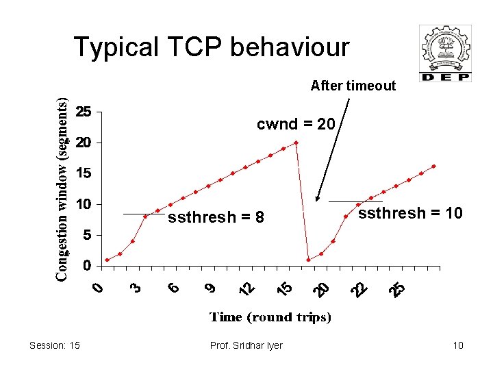 Typical TCP behaviour After timeout cwnd = 20 ssthresh = 8 Session: 15 Prof.